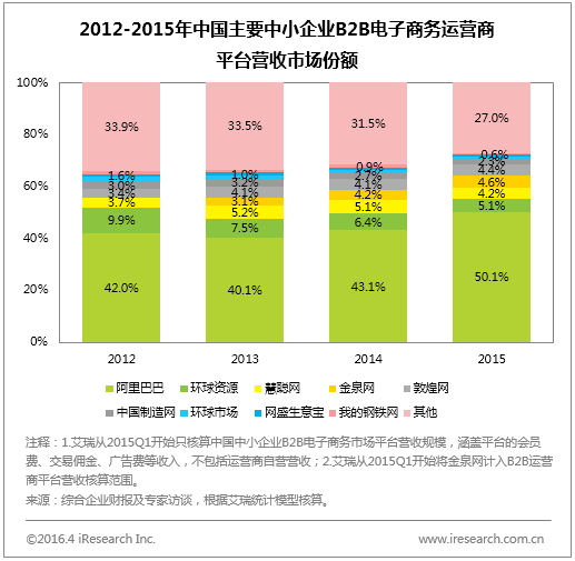 b2b公司排行_...4年上半年中国B2B电商企业品牌排名