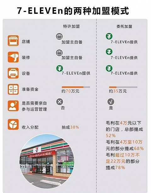 7-11的两种加盟模式
