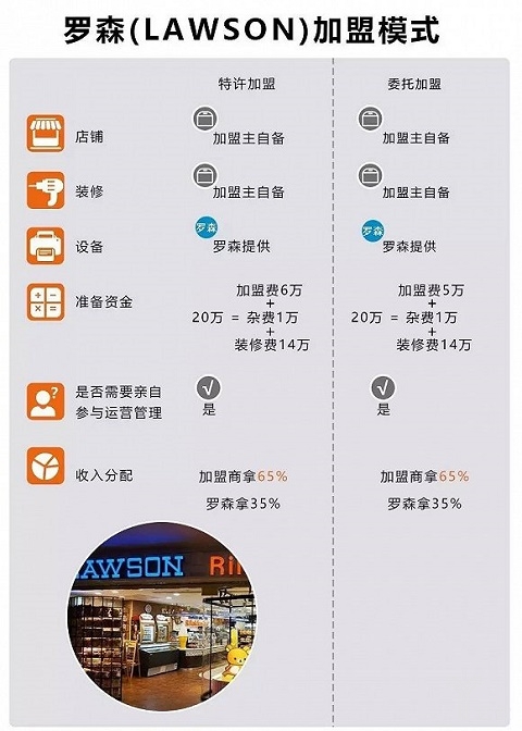 罗森加盟模式