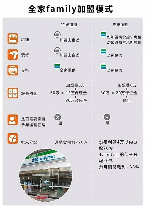 全家family加盟模式