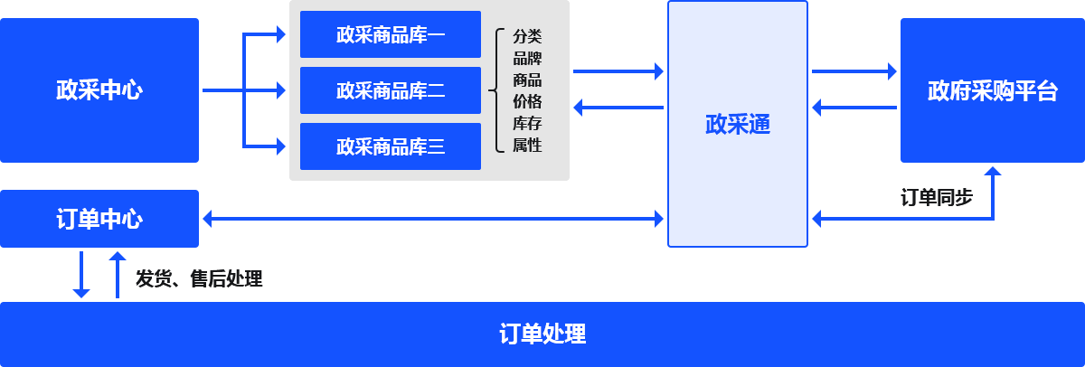 政采服务流程-平台一套系统商品库，对应多套政采商品库发布到各个政府采购电商平台，订单流转到平台统一处理，处理结果再同步到各政府采购电商平台。