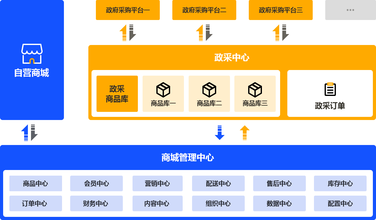 政采服务商城-为企业搭建网上商城，并与全国政府采购电商平台API数据对接。一套系统可同时兼顾企业电商自营，又可对接多家政府采购电商平台。